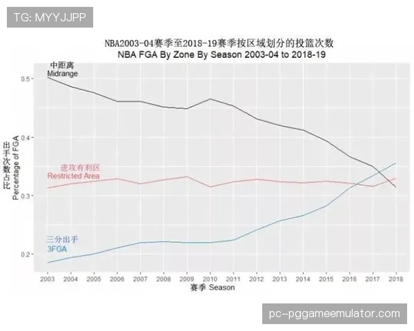 数据分析显示，中距离投篮在2026年季后赛的“复活”趋势
